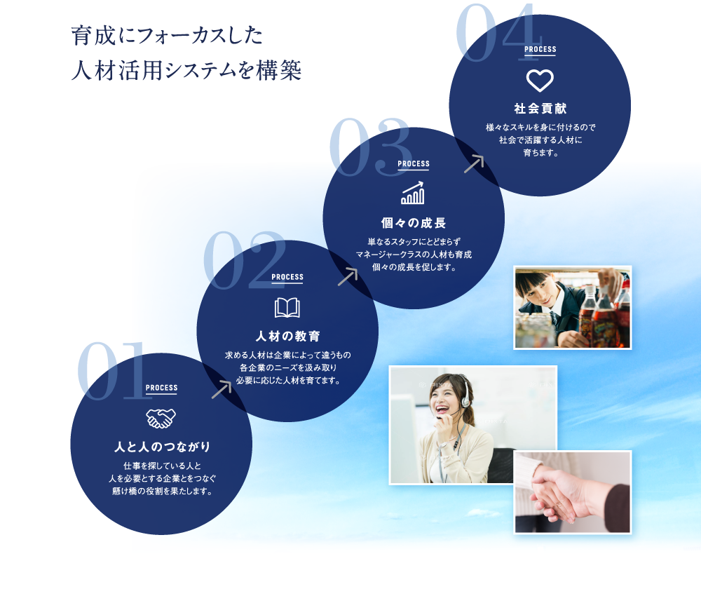 育成にフォーカスした 人材活用システムを構築